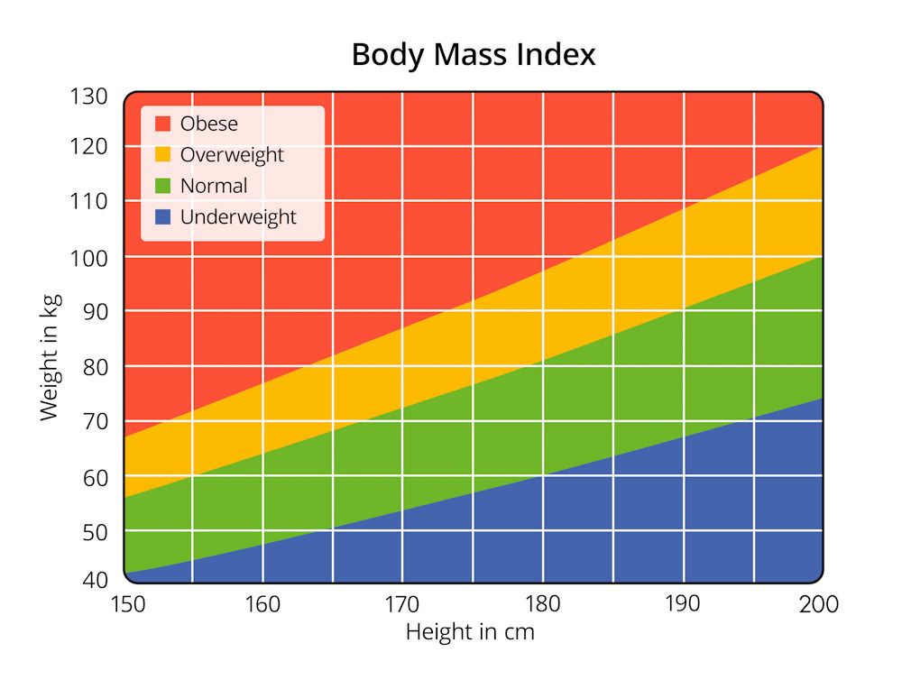 Body mass index is a crude measurement of how over or under weight you are